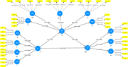 A structural model links E I and T L to I W B with construct loadings and path values.