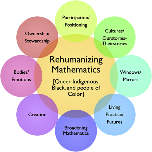 A Venn diagram with a central concept of “Rehumanizing Mathematics” surrounded by eight interconnected concepts.