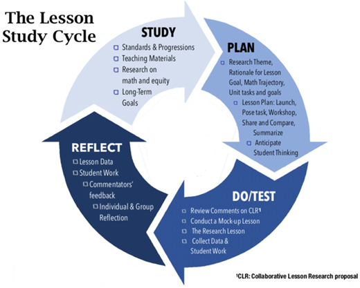 A circular flow chart titled “The Lesson Study Cycle” outlines the four steps with a list of tasks for each stage.