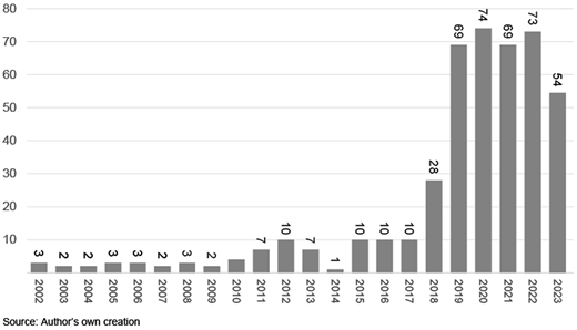 A vertical bar graph shows publication growth in lesson study from 2002 to 2023.