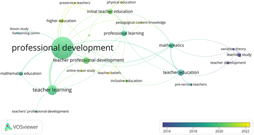 A network visualization of author keywords from 2016 to 2022, centered on professional development.