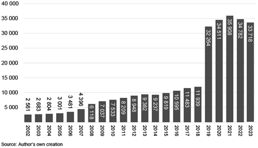 A vertical bar graph shows publication growth in educational research from 2002 to 2023.