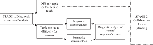 A process shows the link between diagnostic assessment or analysis and collaborative lesson planning.