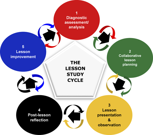 A figure shows a five-stage lesson study cycle moving from assessment to planning, presentation, reflection, and improvement.