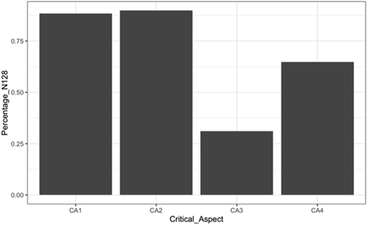 A vertical bar chart shows percentages for four critical aspects labeled C A 1 to C A 4.