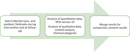 The procedural diagram for the data collection, analysis and results (Creswell and Creswell, 2018). Figure derived from Creswell and Creswell (2018) Refer to the image caption for details.