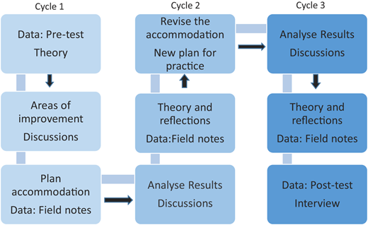 The lesson study cycles in NDC awareness intervention (Figure derived from Dudley et al., 2019) Refer to the image caption for details.