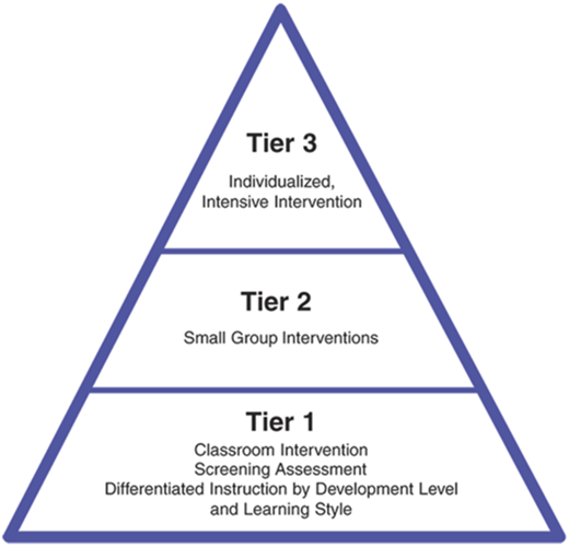 The response to intervention model (Moving with Math, n.d) Refer to the image caption for details.