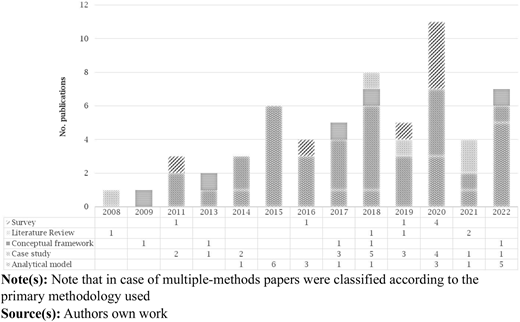 Distribution of the examined papers over time with respect to the research methodology adopted Refer to the image caption for details.