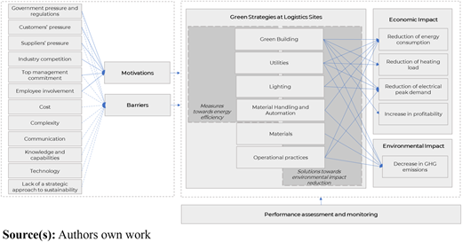 Framework with six main areas of intervention (“green strategies”) for improving energy efficiency and environmental sustainability at logistics sites Refer to the image caption for details.