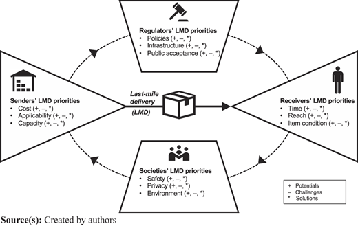 A figure shows a conceptual framework of stakeholders’ interconnected priorities in Last-mile delivery (L M D).