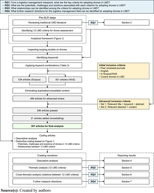 A flowchart shows stepwise drone adoption research stages and reporting links in Last-mile delivery (L M D).
