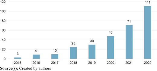 A vertical bar graph shows article distribution by year from 2015 to 2022.