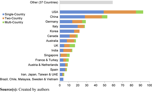 A horizontal stacked bar graph shows the distribution of articles by countries.