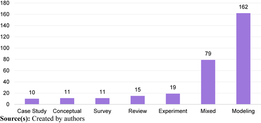 A vertical bar graph shows article distribution by research methods.
