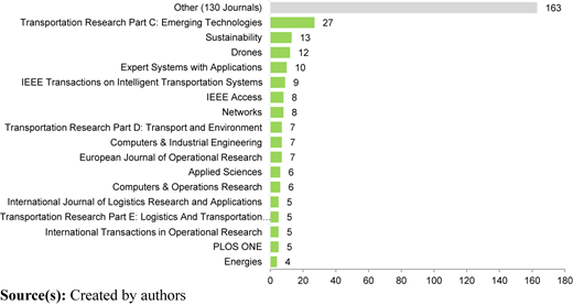 A horizontal bar graph shows article distribution across journals.