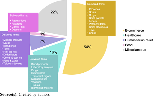 A pie chart displaying the distribution of drone-delivered items across five categories.