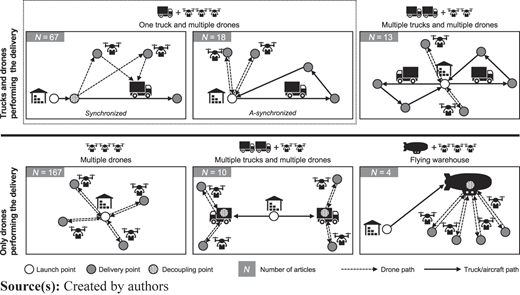 A figure shows truck-and-drone and drone-only delivery configurations with launch, decoupling, and delivery points.