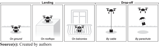 A figure shows five drone delivery methods grouped under Landing and Drop-off categories.