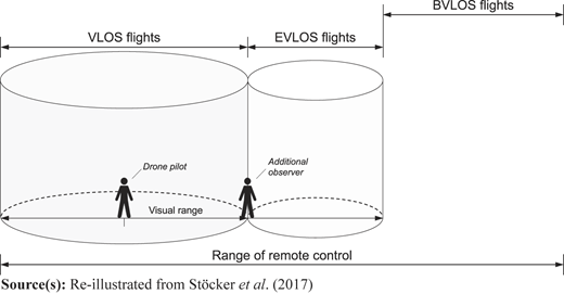 A figure shows V L O S, E V L O S, and B V L O S drone flight zones with pilot and observer positions.