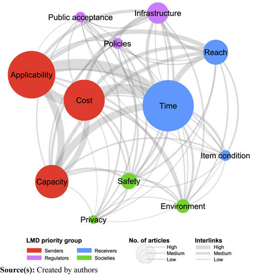 A figure shows a network of factors influencing drone adoption in last-mile delivery (L M D).