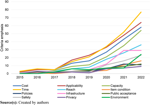 A line graph shows the emphasis of 12 L M D criteria from 2015 to 2022.