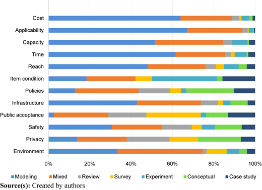 A horizontal stacked bar graph shows 12 L M D criteria with color-coded research approaches.