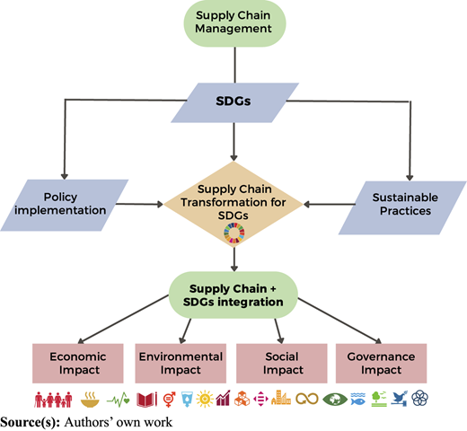 A flowchart shows supply chain management linking to S D Gs, transformation, and four impact areas.