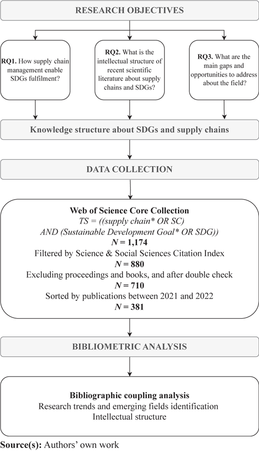 A flowchart showing research objectives, data collection, and bibliometric analysis steps.
