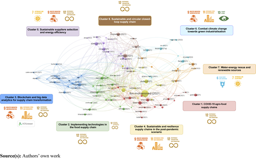 A network map shows eight color-coded clusters of co-cited authors linked by research relationships.