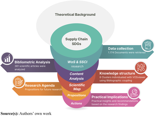 A figure shows six layers linking supply chain S D G research stages from data collection to practical actions.