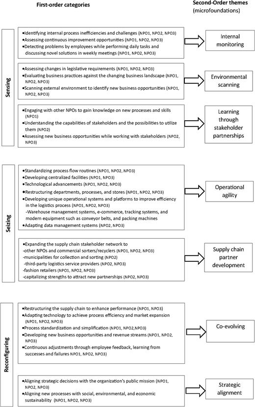 A figure with two columns showing first-order categories linked to second-order themes under sensing, seizing, and reconfiguring.