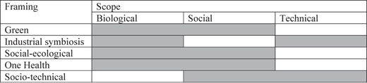 A table summarizes five logistics framings across biological, social, and technical scopes.