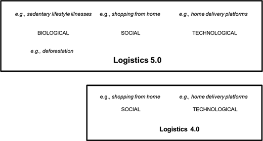 A comparison of Logistics 5.0 and Logistics 4.0 across biological, social, and technological examples and labels.