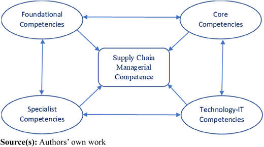 A figure shows four ovals around a central box labeled Supply Chain Managerial Competence.