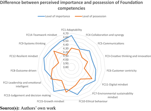 A radar chart comparing importance and possession across fifteen foundation competencies.