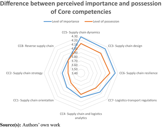 A radar chart comparing importance and possession across eight core competencies.