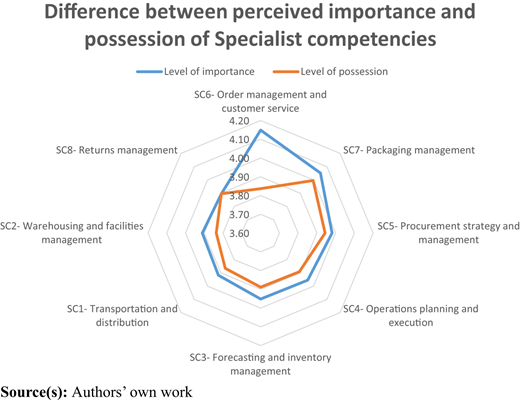 A radar chart comparing importance and possession across eight specialist competencies.