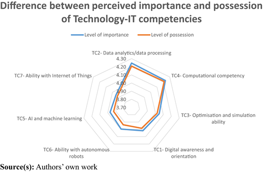 A radar chart comparing importance and possession across seven technology I T competencies.