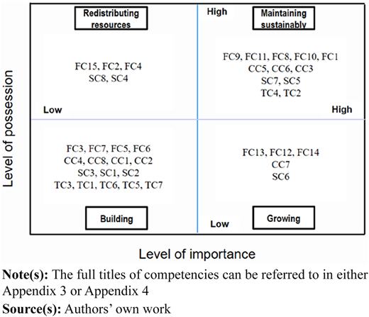 A figure shows a four-quadrant chart with axes for importance and possession.