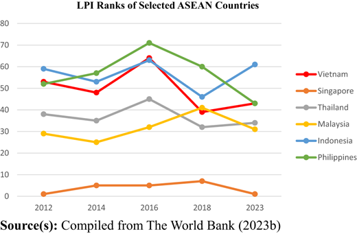 A line graph shows L P I rank trends from 2012 to 2023 for six A S E A N countries.