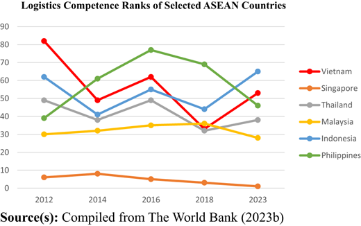 A line graph shows logistics competence rank trends from 2012 to 2023 for six A S E A N countries.