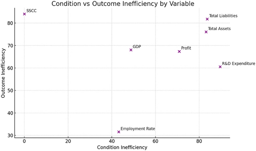 A scatterplot shows the relationship between condition inefficiency and outcome inefficiency for seven variables.