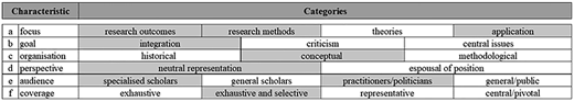 A table presents characteristics and corresponding categories across six labeled rows.
