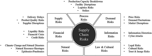 A conceptual diagram shows supply chain risks classified into seven categories with example risk factors.