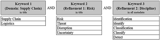 A keyword selection diagram shows three keyword blocks linked by “AND” with listed terms under each block.