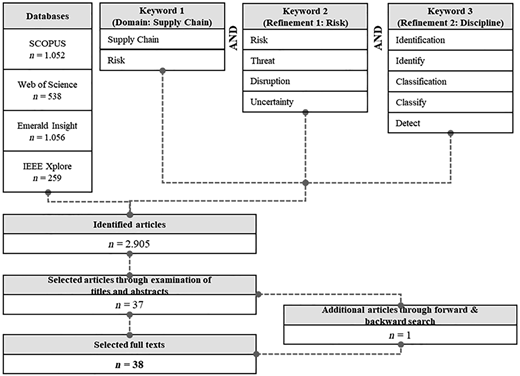 A flow diagram shows databases, keyword combinations, and article selection steps with article counts.