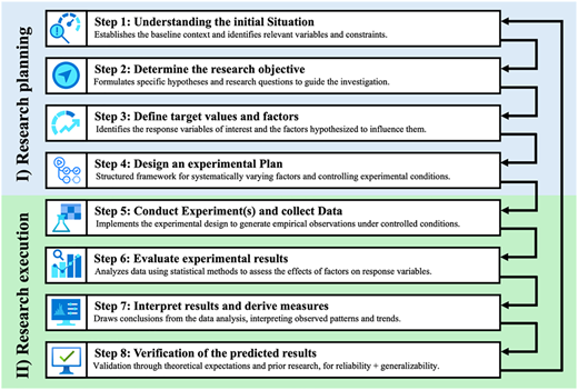 A stepwise research process diagram lists 8 steps from understanding the initial situation to verification of results.