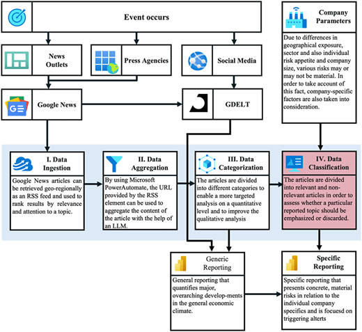 A process flow diagram shows event sources, data steps, reporting outputs, and icons connected by arrows.