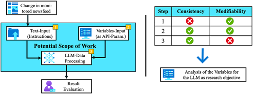 A workflow diagram shows text and variable inputs, L L M data processing, evaluation, and a comparison table.